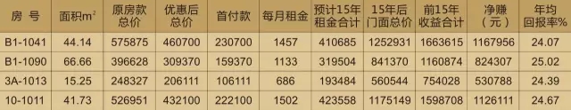 投資天嬌鋪，種下?lián)u錢樹