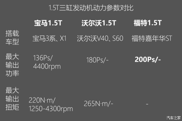 不懼機(jī)油問題？解讀福特全新1.5T三缸機(jī)