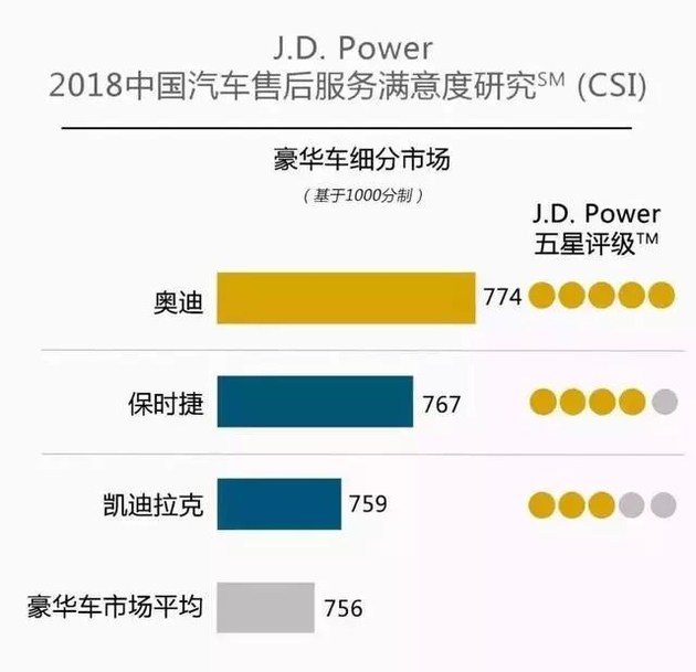 奧迪和福特分獲頭名，2018JD.Power售后滿意度出爐