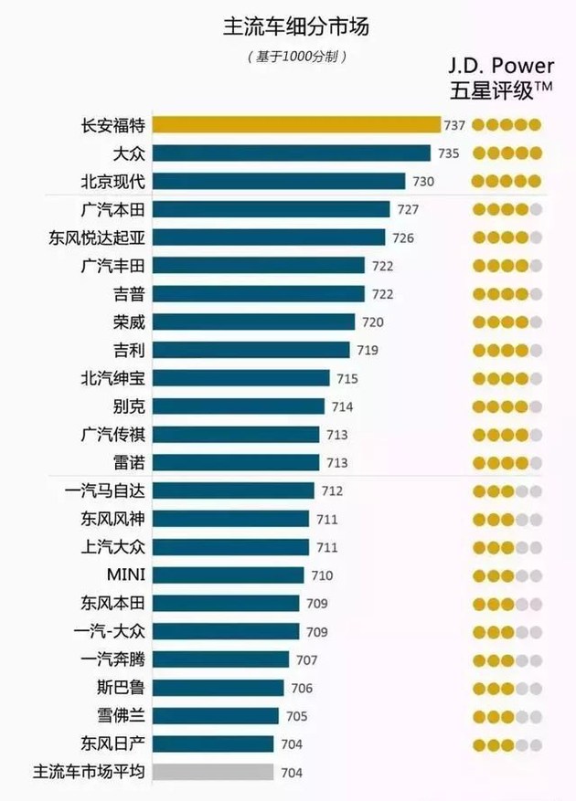 奧迪和福特分獲頭名，2018JD.Power售后滿意度出爐